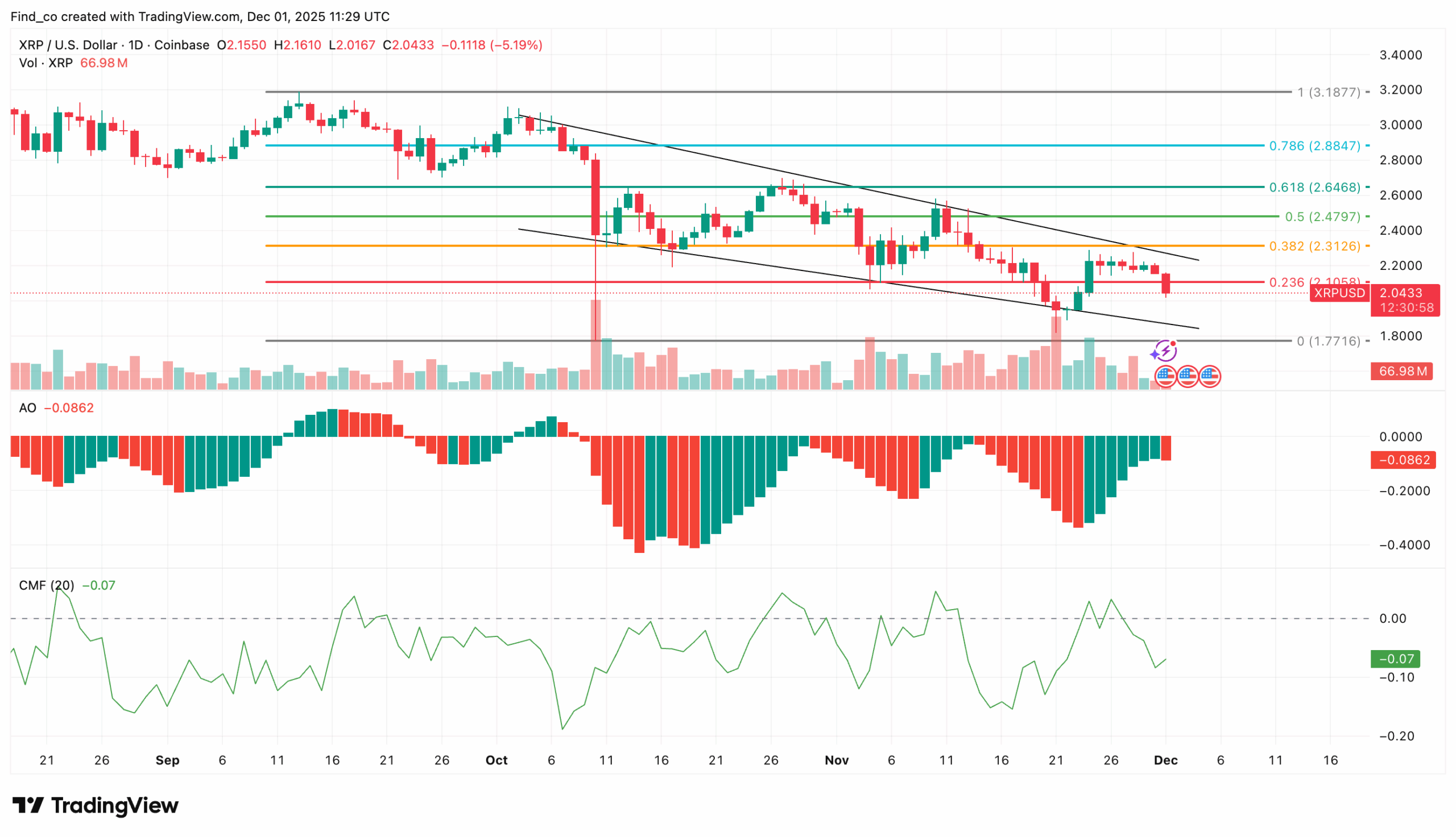 XRP price analysis