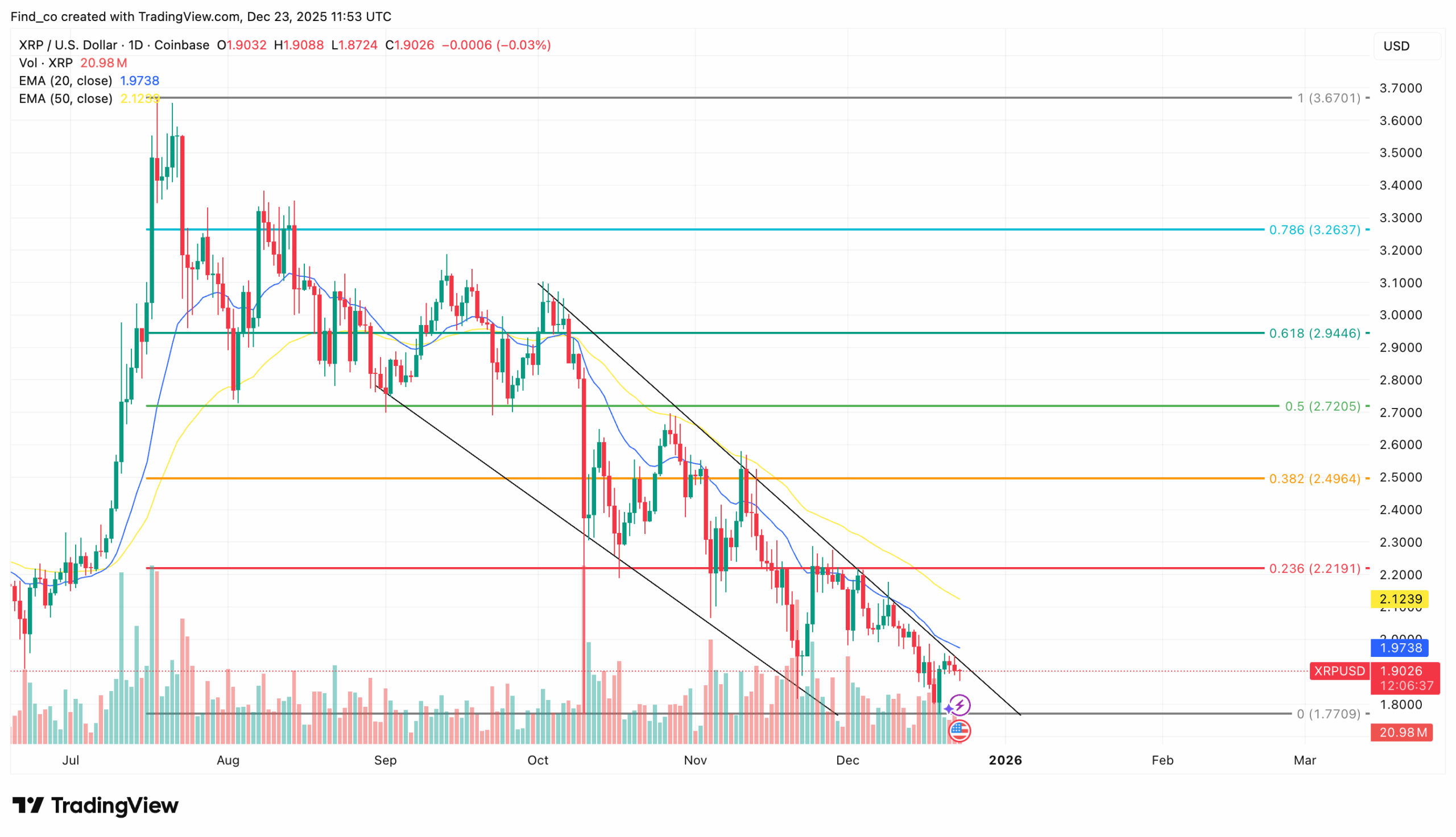XRP price analysis