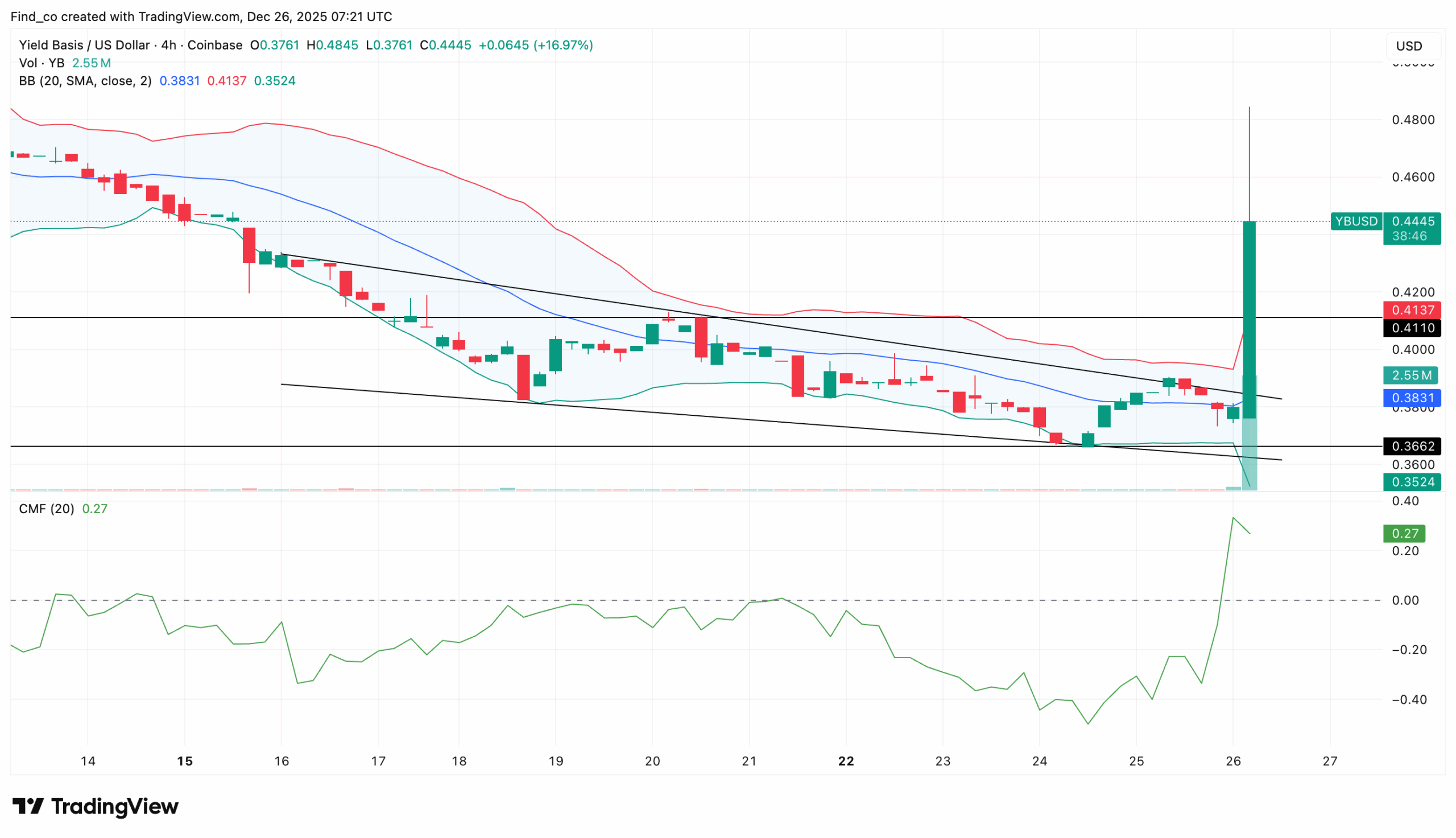 YieldBasis price analysis