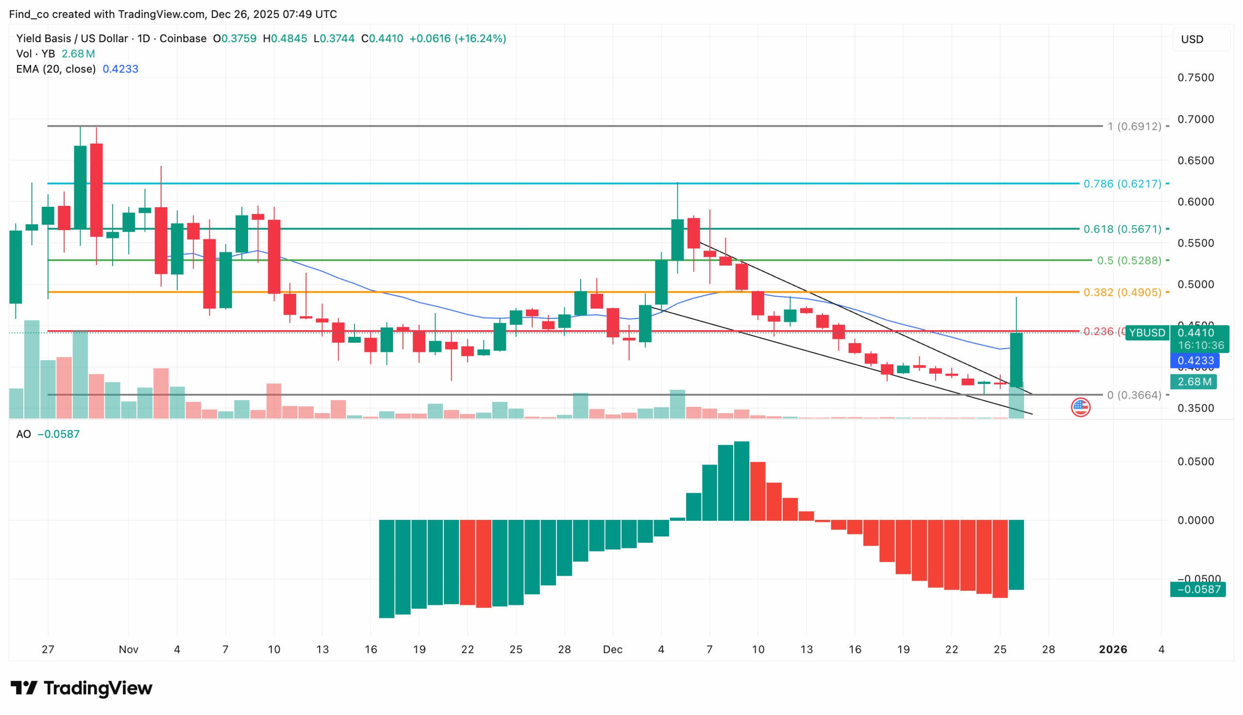 YieldBasis price analysis