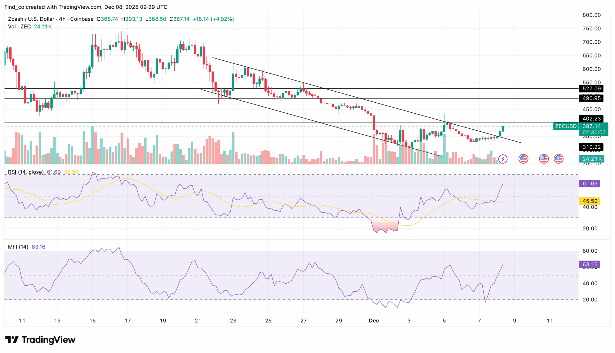 Zcash ZEC price analysis