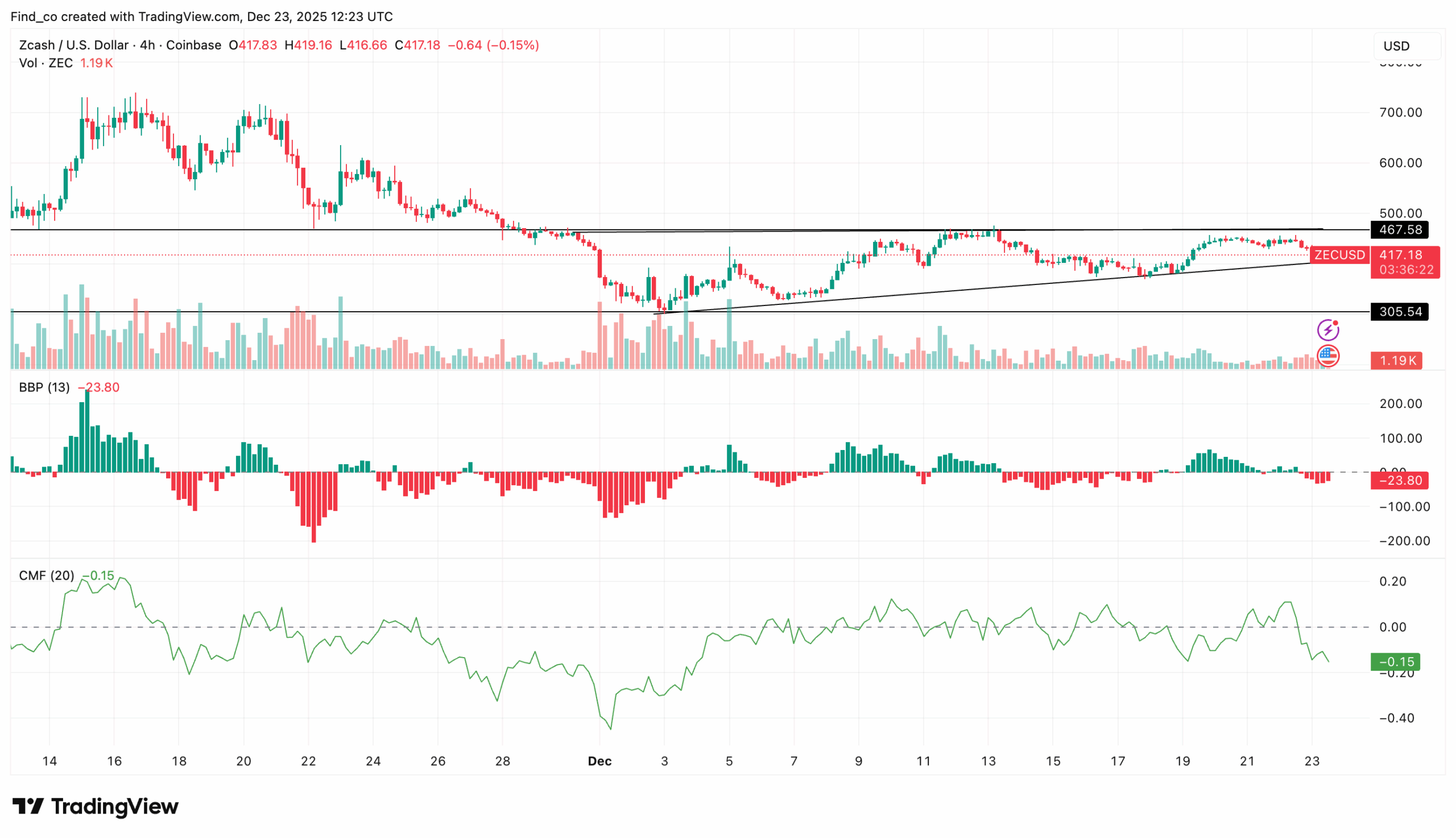 Zcash coin price analysis