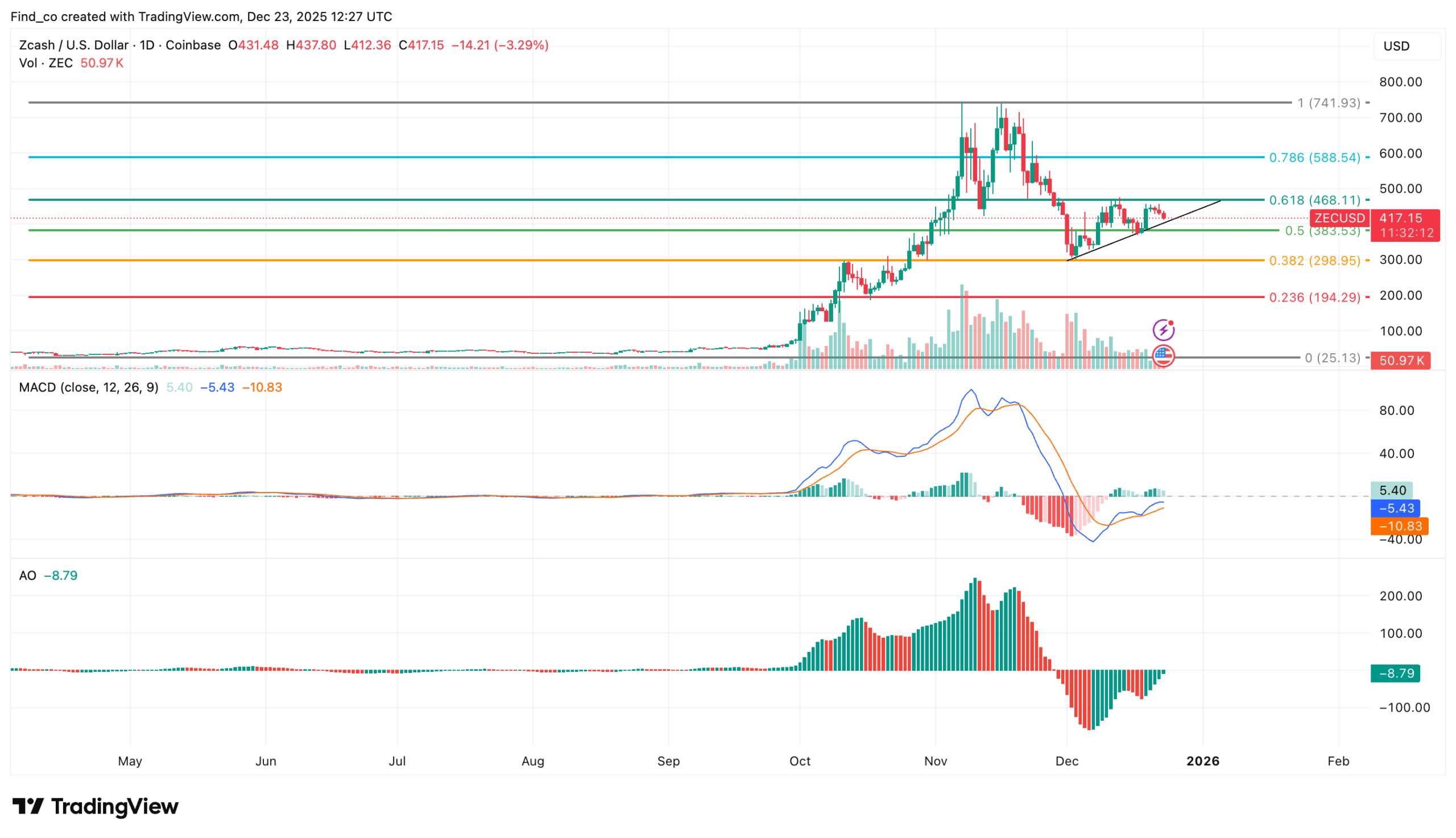 ZEC Zcash price action
