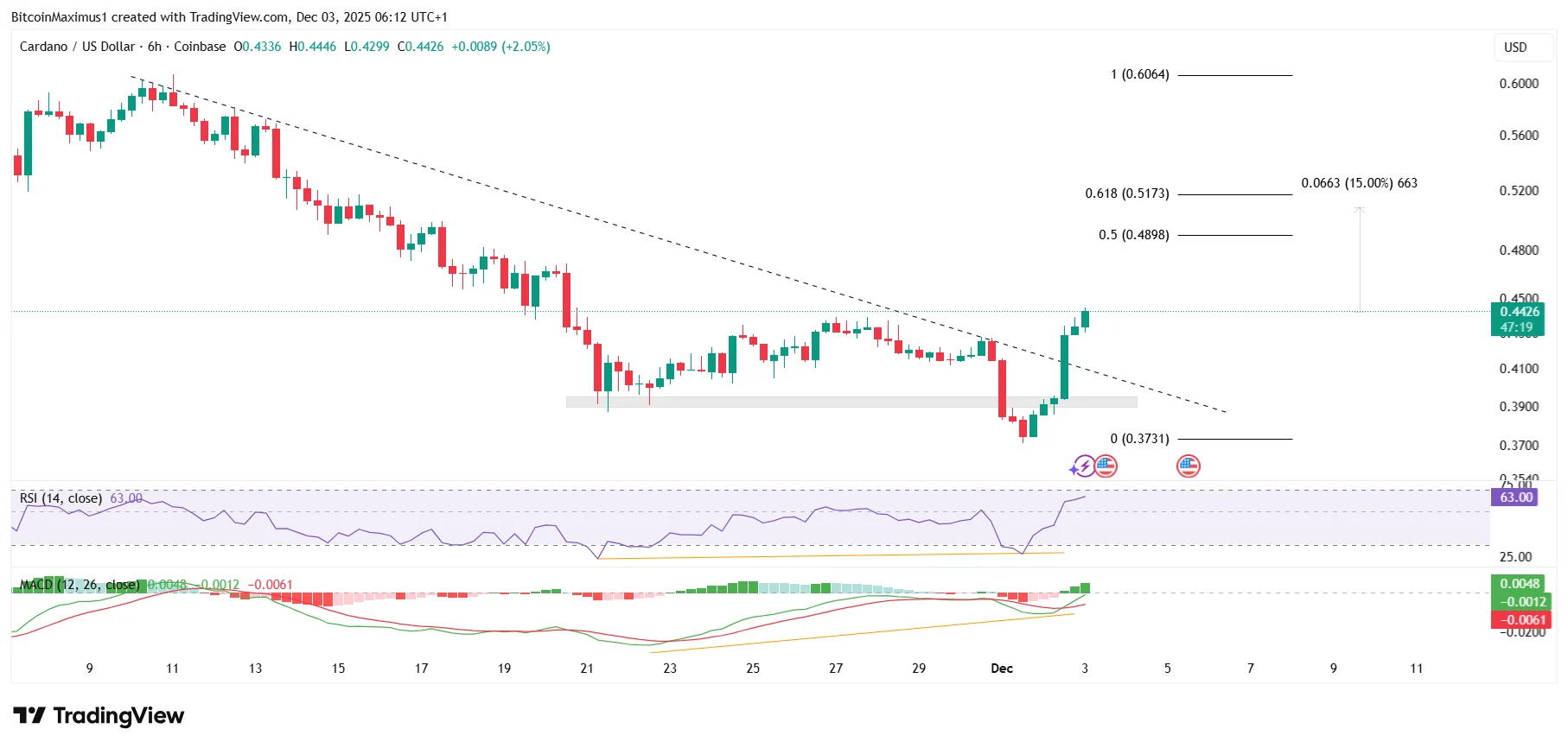 Why is Cardano Going Up, And Will the Rally Continue?