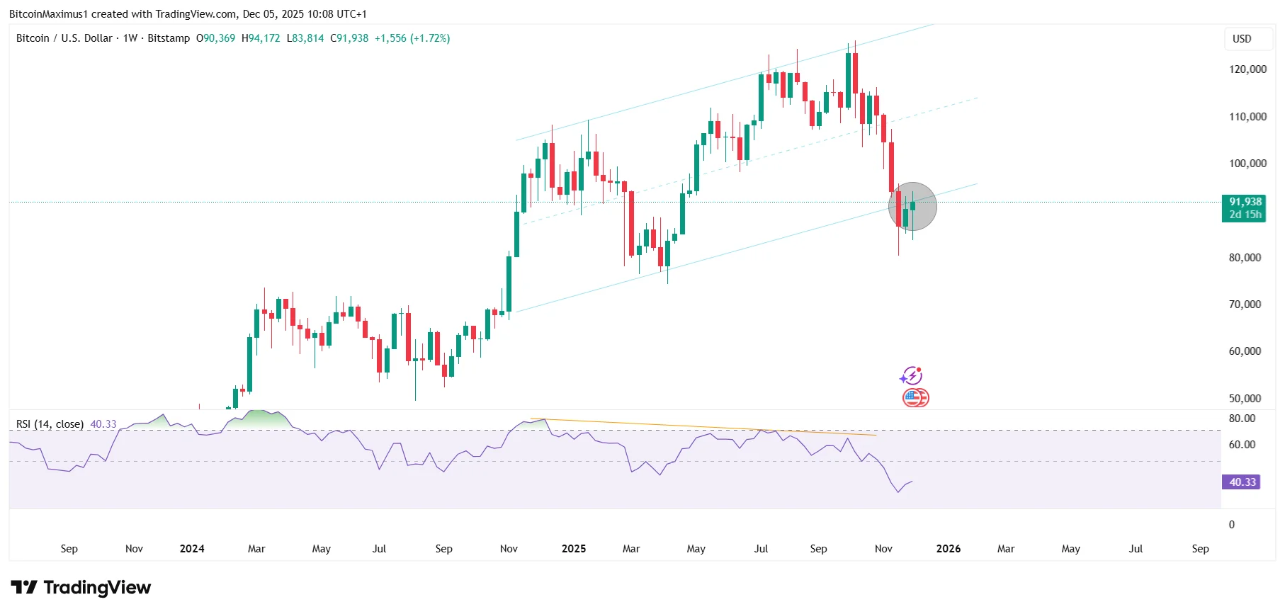 Bitcoin Channel Movement