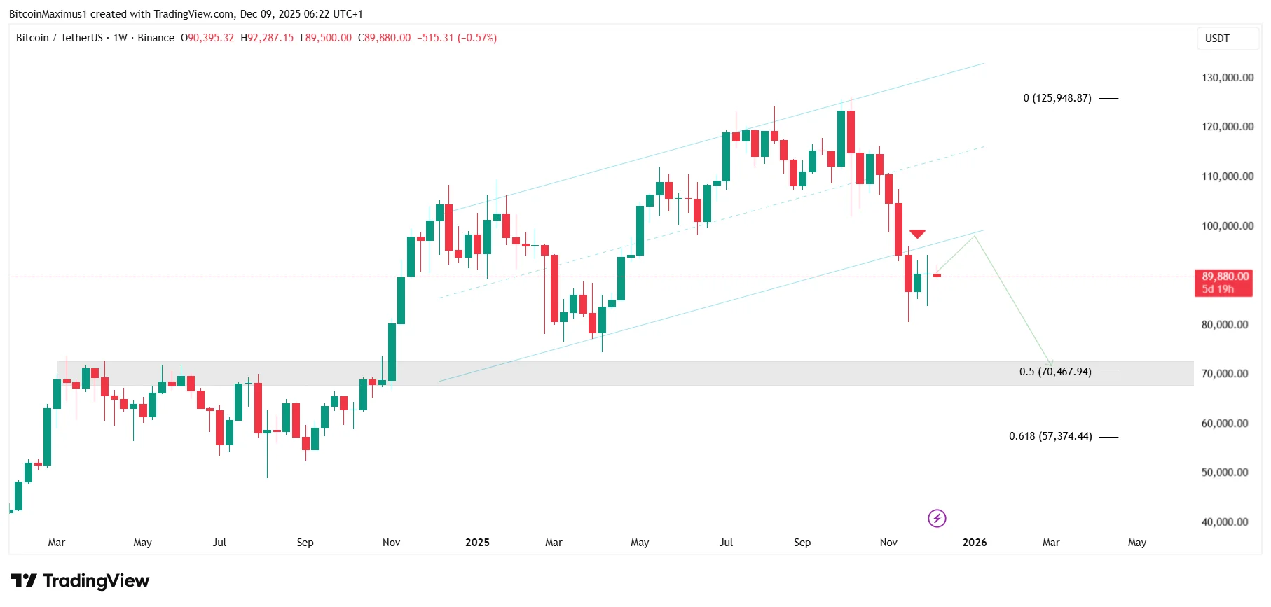 BTC Channel