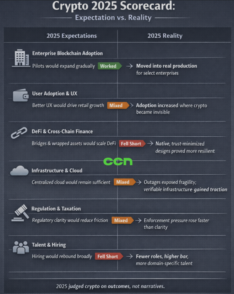 What Actually Worked, What Failed and What to Expect in 2026