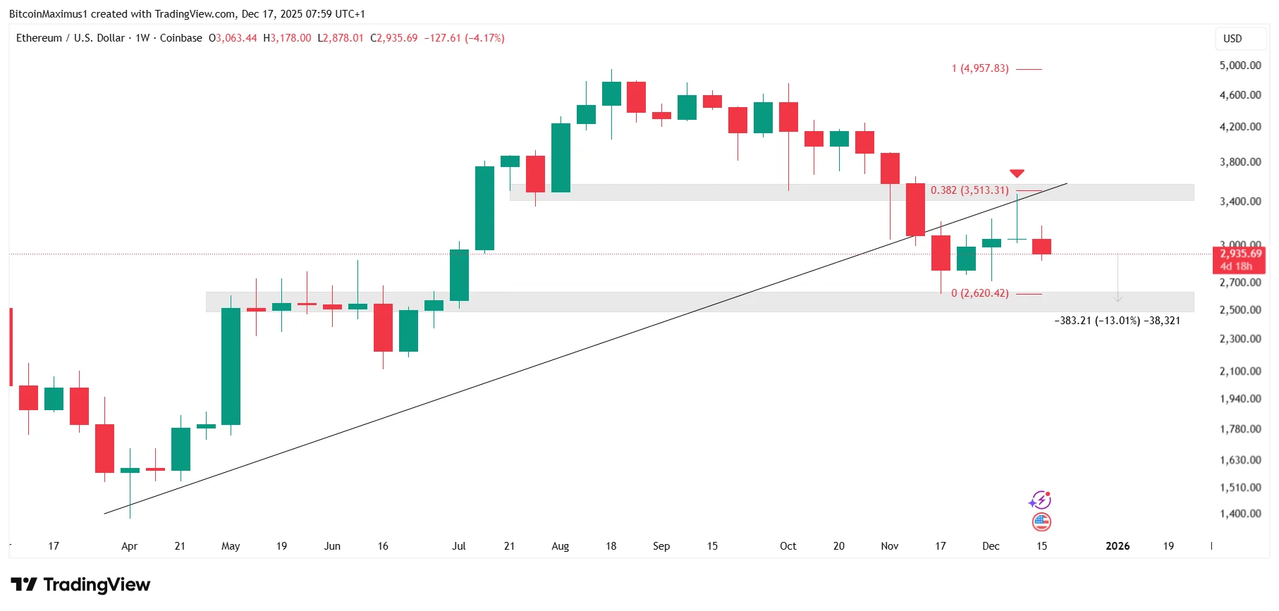 ETH Weekly