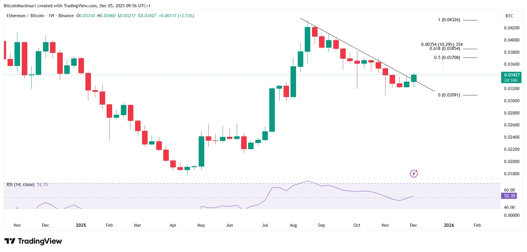 Ethereum Bitcoin Ratio