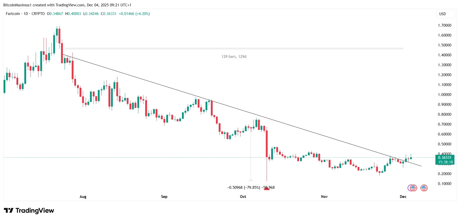 Fartcoin Movement