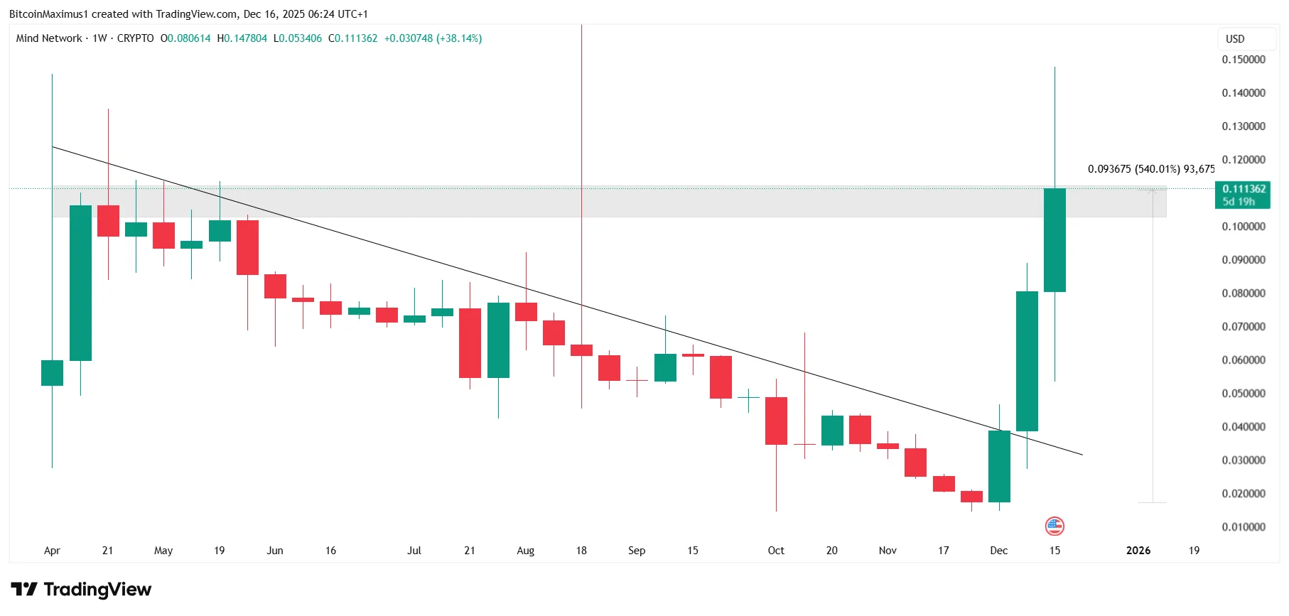 FHE Price Movement