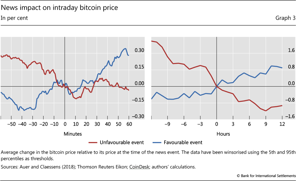 News impact on intraday Bitcoin price