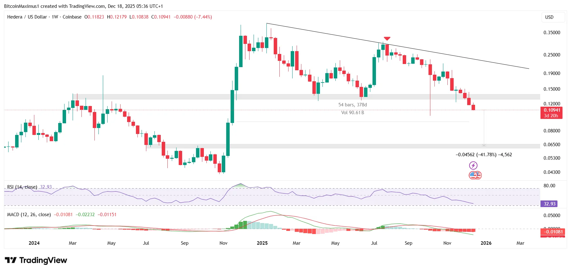 Why is the HBAR Price Going Down? This Chart Explains