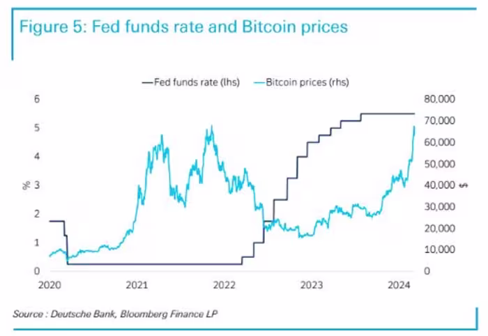 Fed funds rate and Bitcoin prices