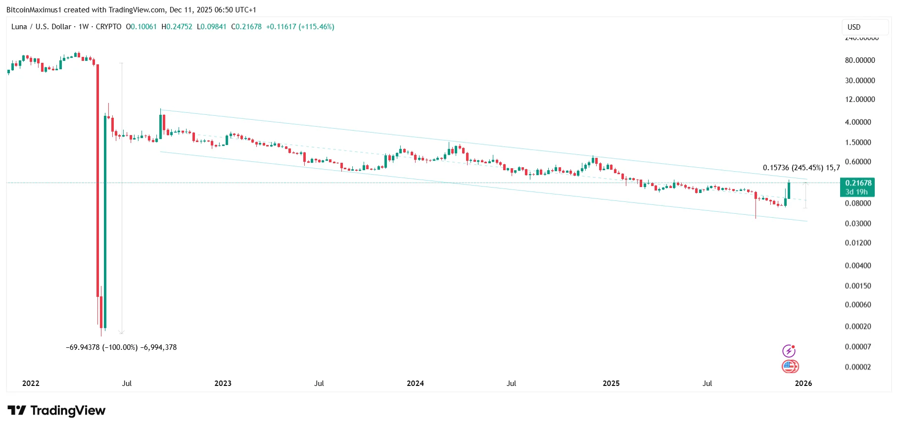 LUNA Price Analysis
