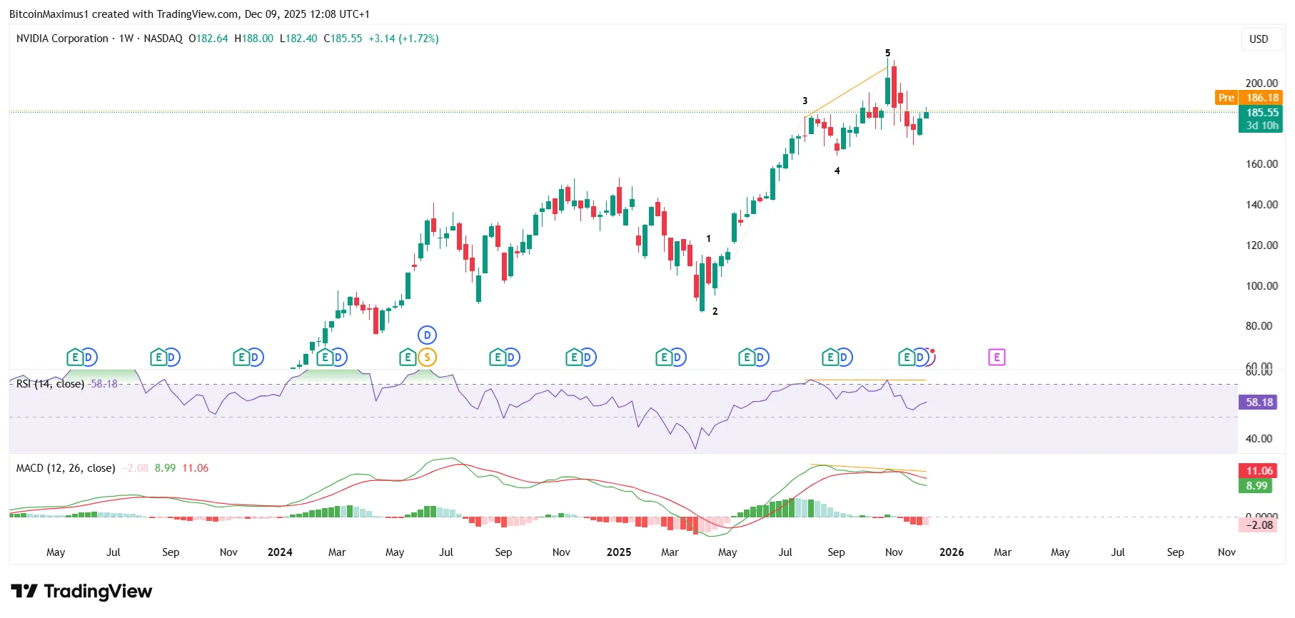 NVDA Price Movement