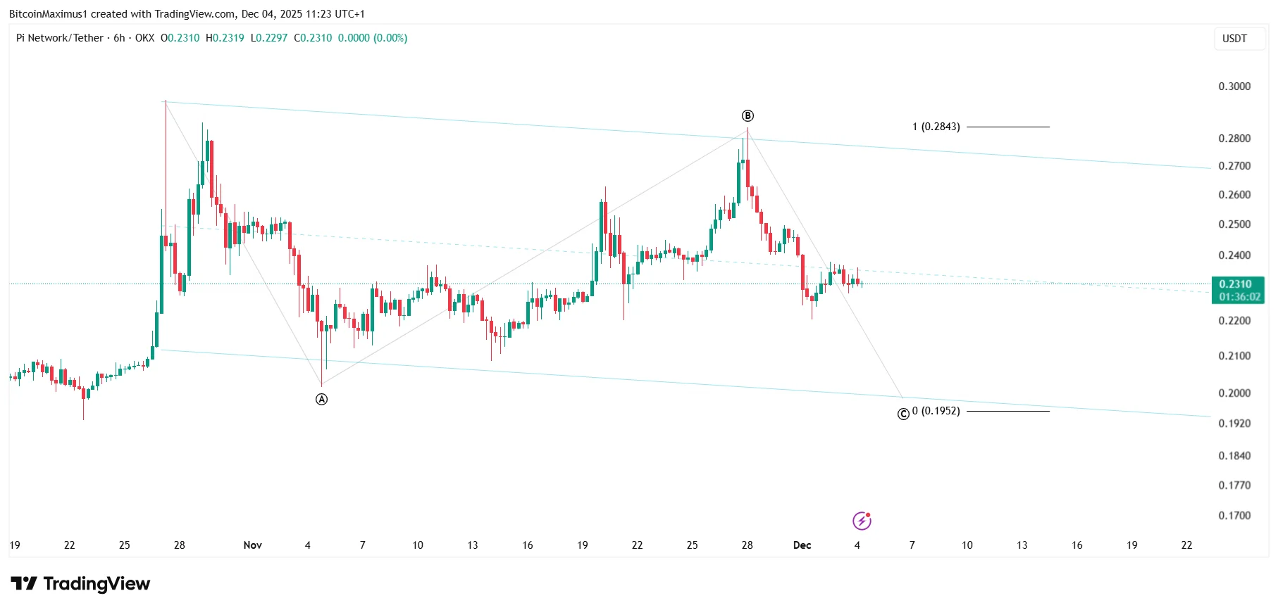 PI Bearish