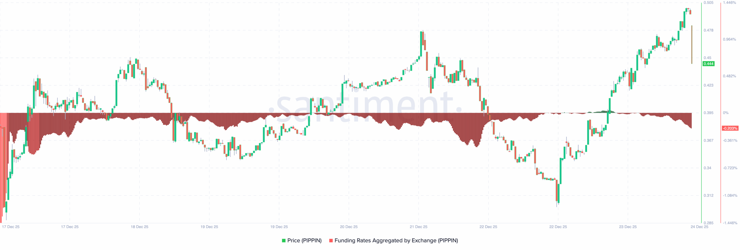 Will PIPPIN Price Hit New ATH After 25% Bounce?
