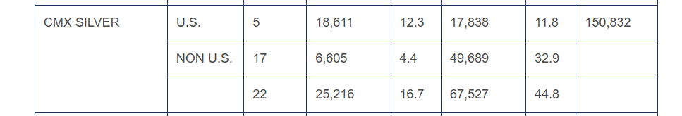 Silver shorts as reported by the CFTC