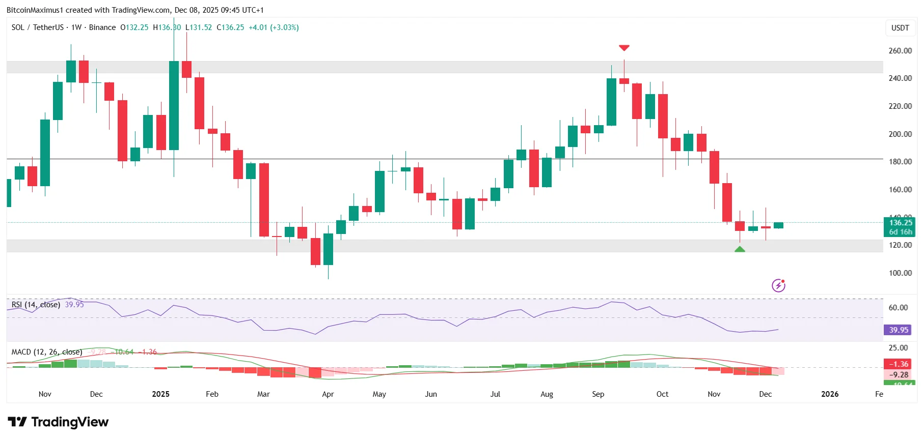 SOL Weekly