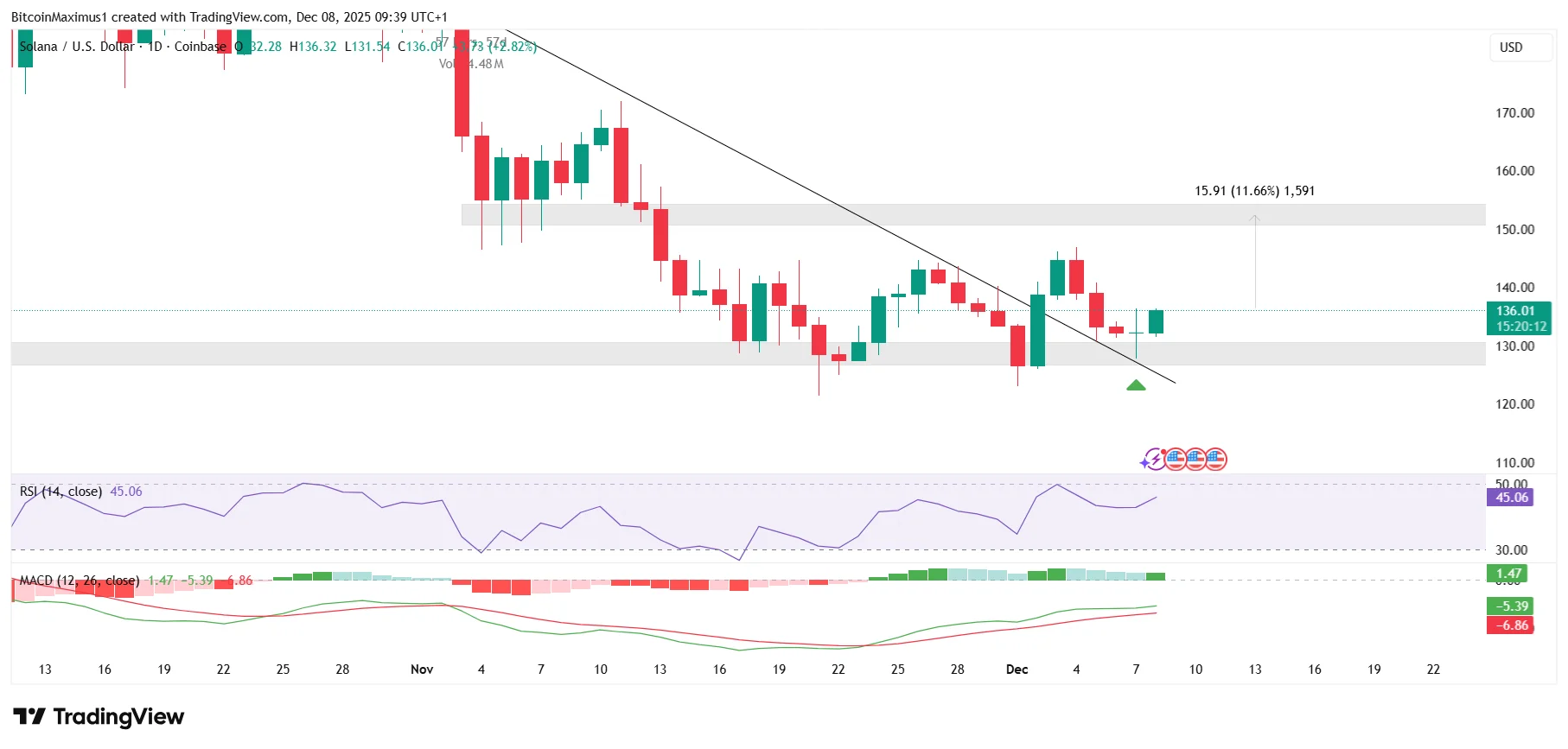 SOL Price Analysis