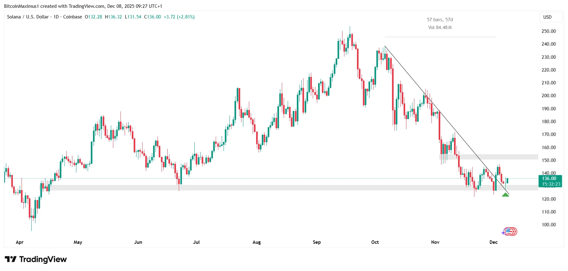 SOL Price Movement