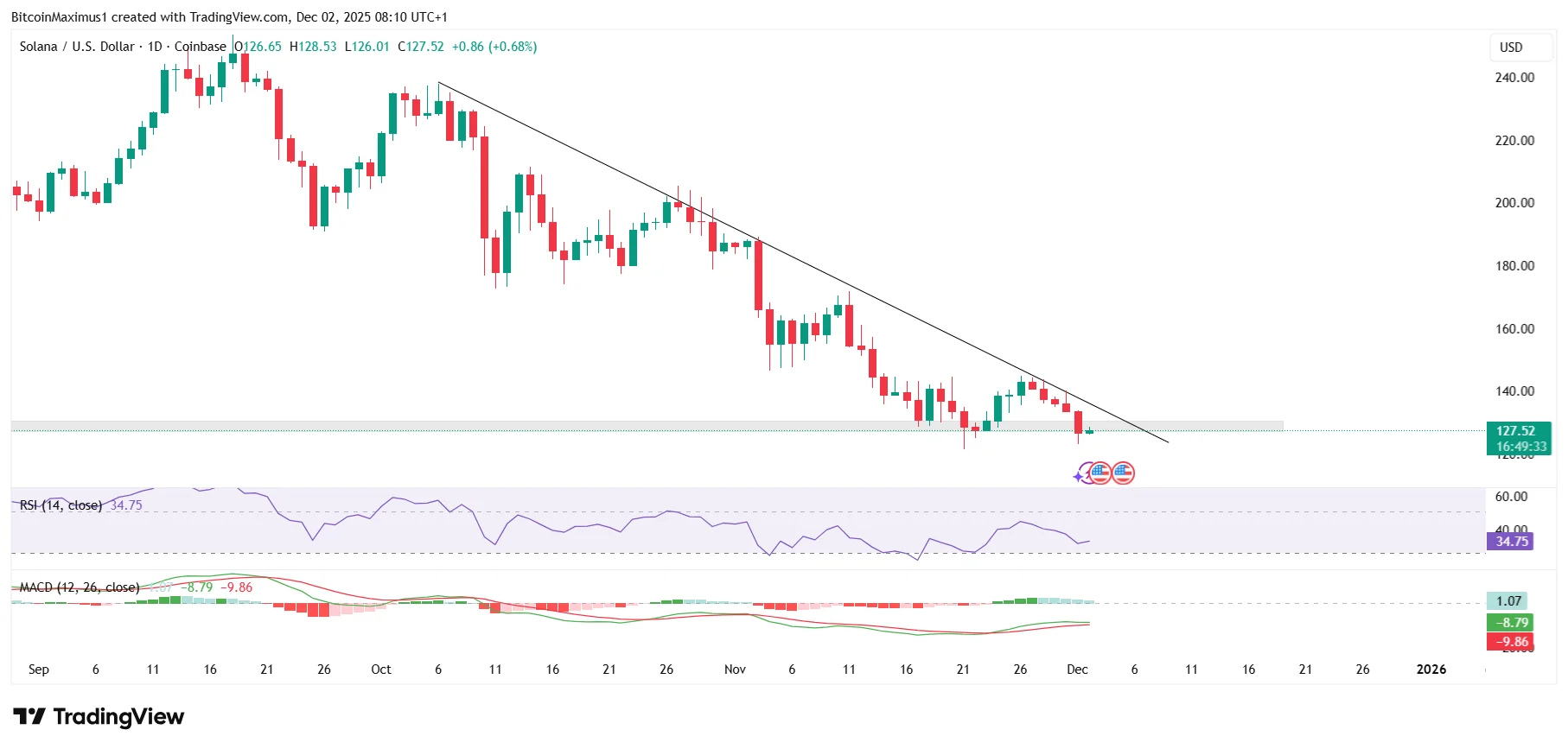 Why Is SOL Going Down And Can it Crash Another 40%?