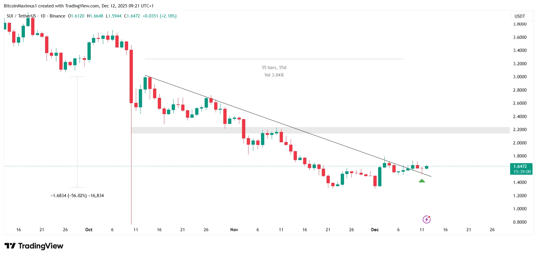 SUI Price Prediction — Is a 30 Percent Rally Coming?