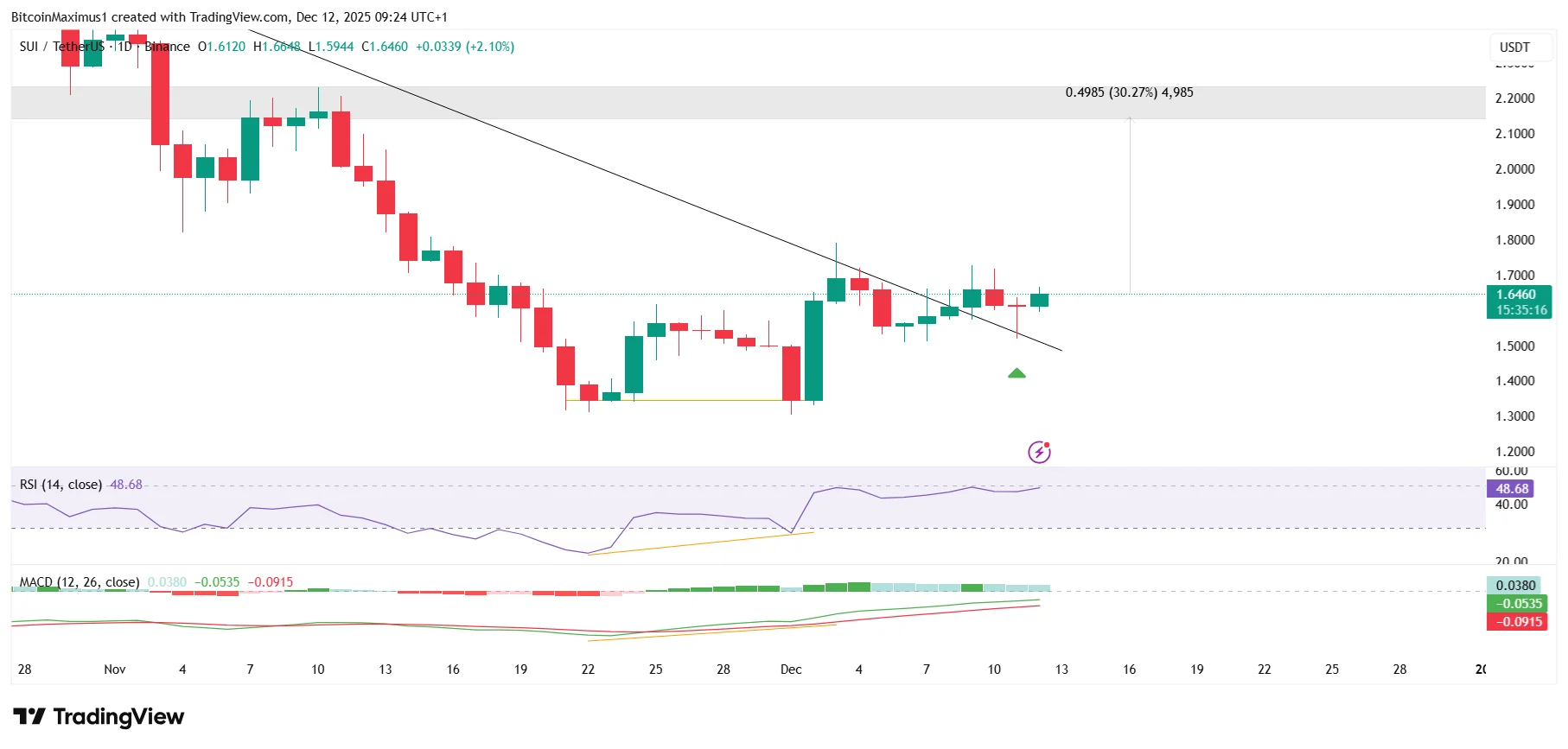 SUI Price Prediction — Is a 30 Percent Rally Coming?
