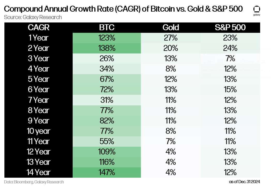 Bitcoin vs. gold and S&P 500