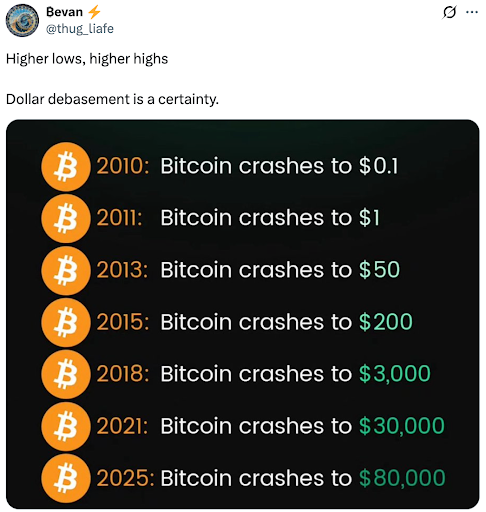 Bitcoin's cycle