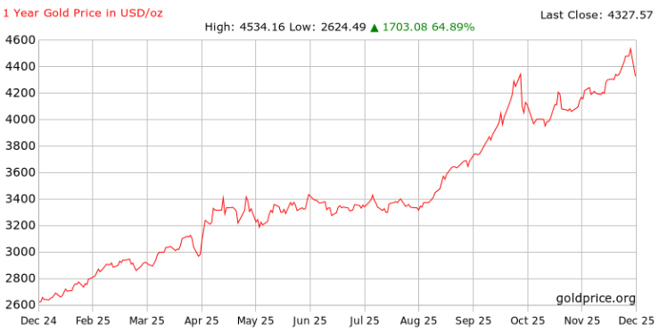 Gold price performance in 2025
