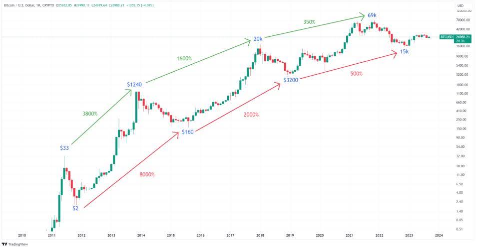 Bitcoin to $250,000