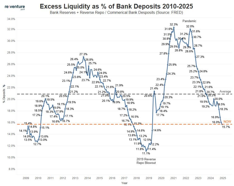 Excess liquidity