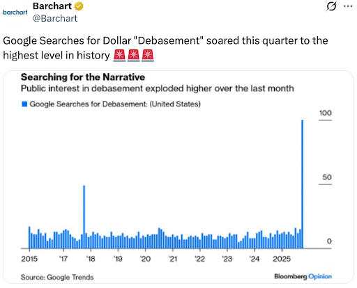 Google searches for "dollar debasement"