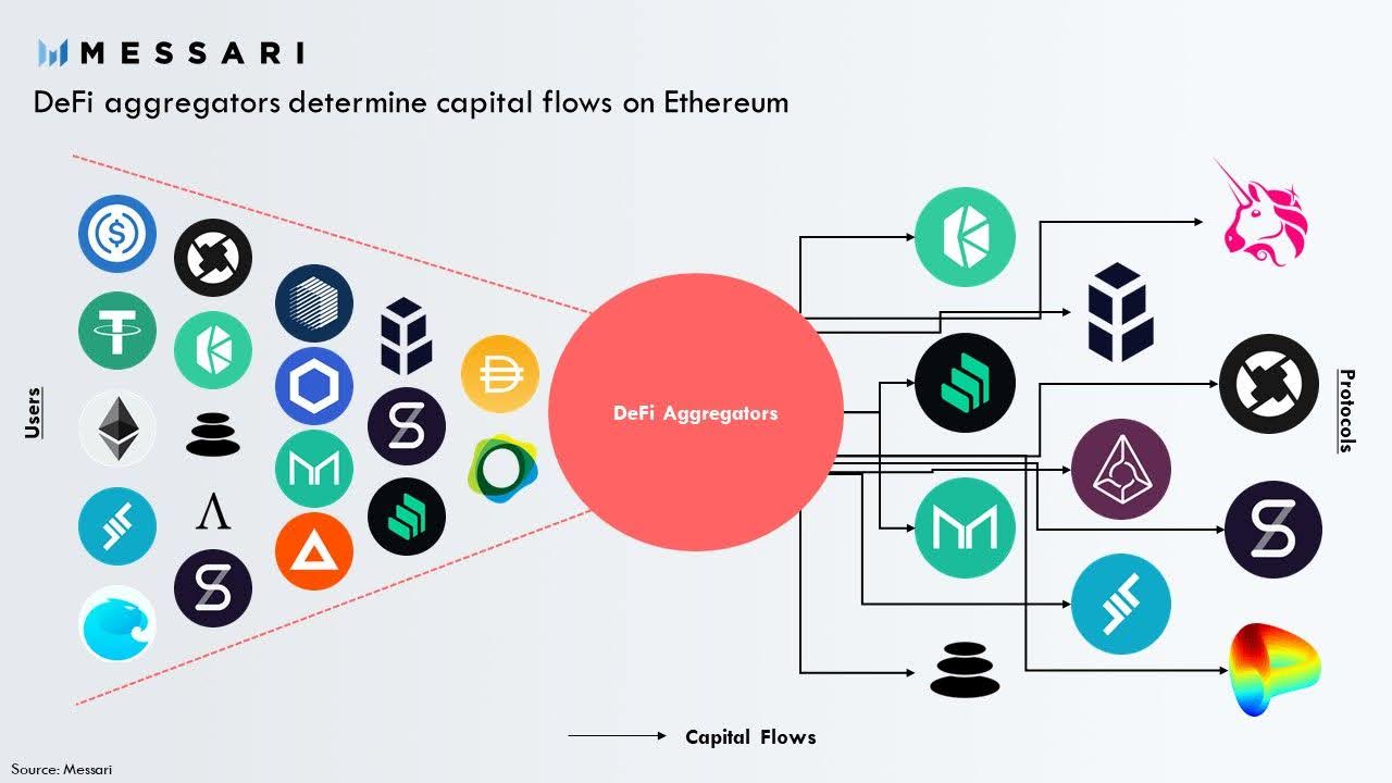 DeFi aggregators