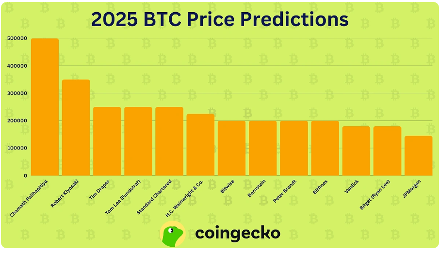 Main price predictions for Bitcoin in 2025