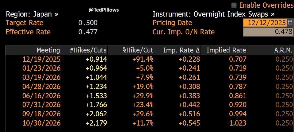 BoJ rate hike probabilities