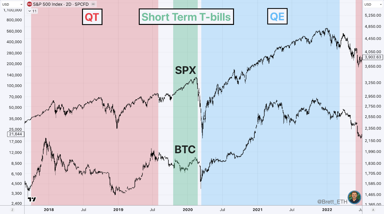 Short-term T-bills