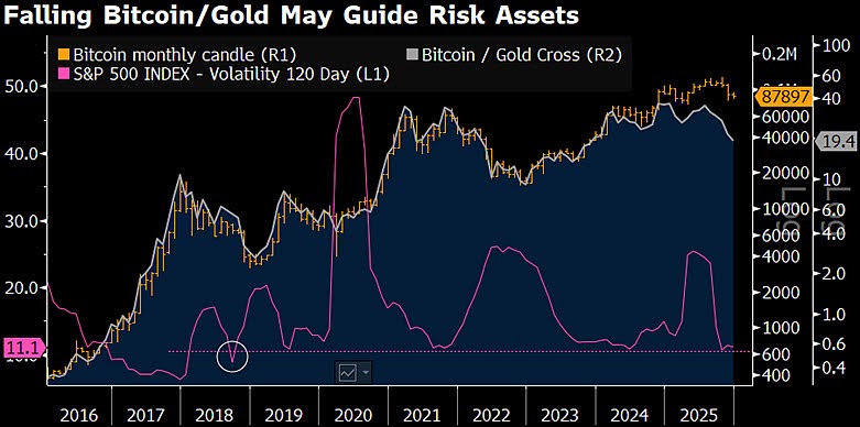Falling BTC/gold
