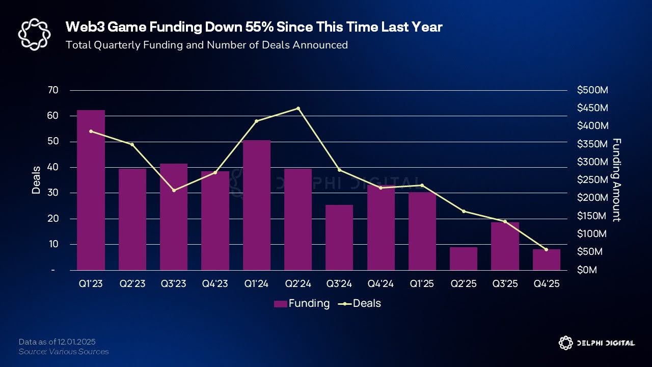Web3 gaming funding rate.