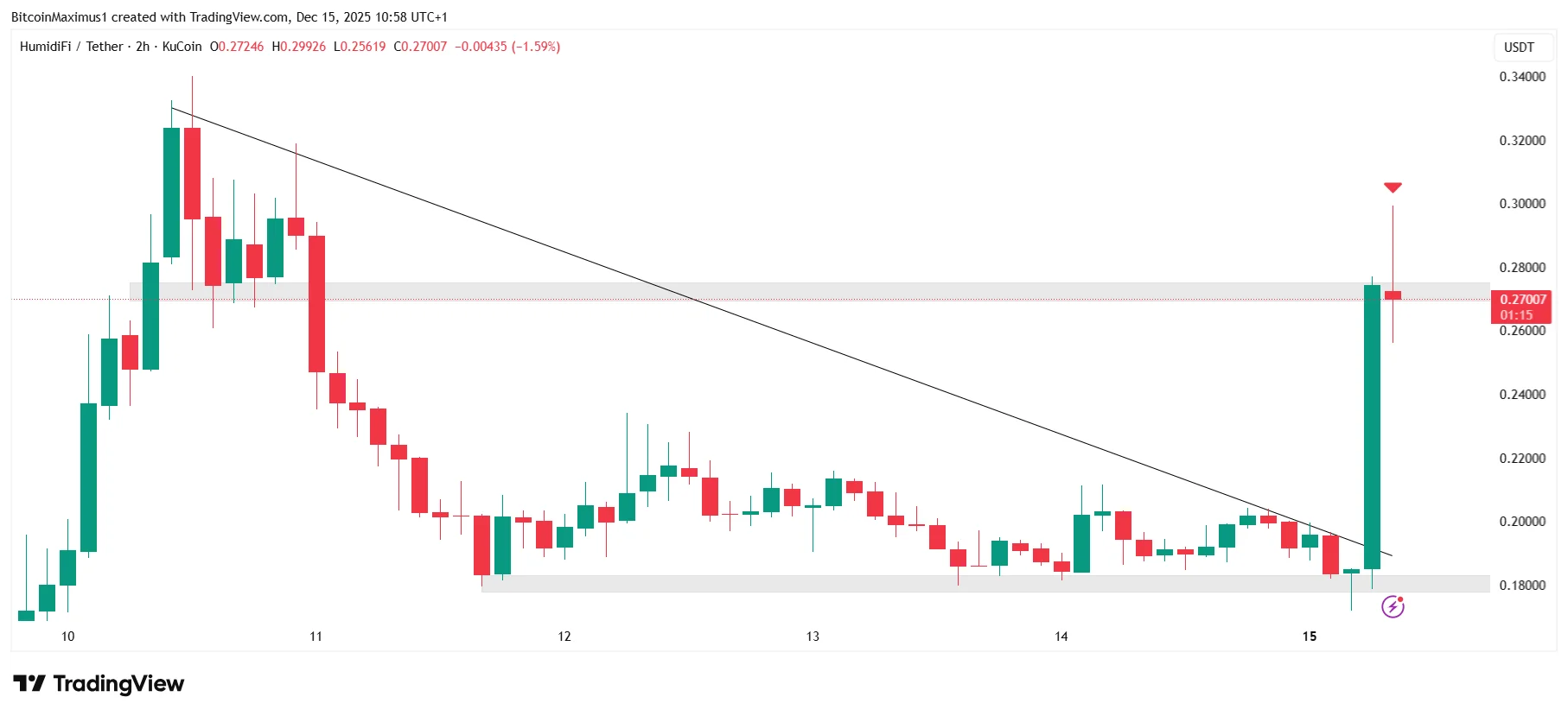 WET Price Analysis