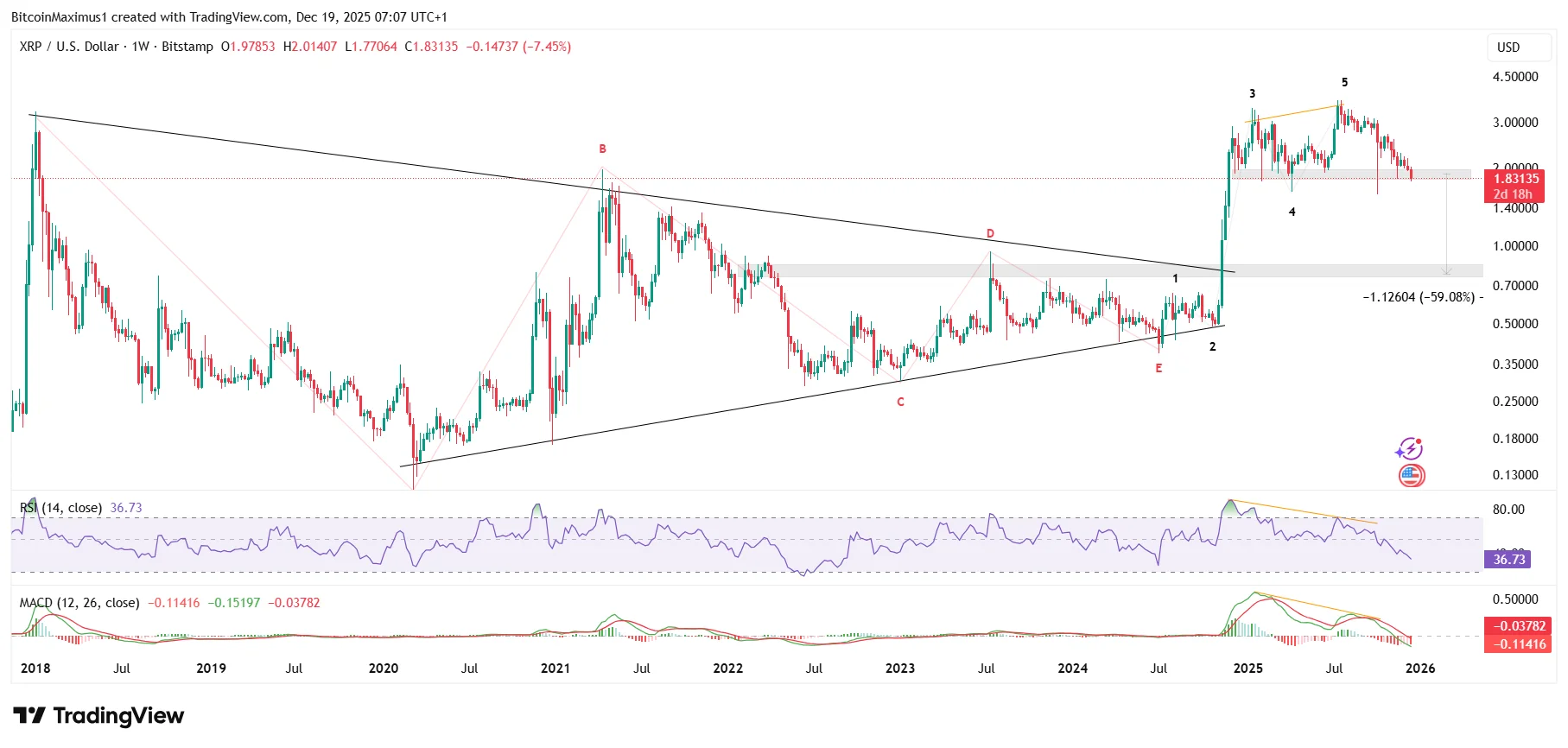 XRP Wave Count