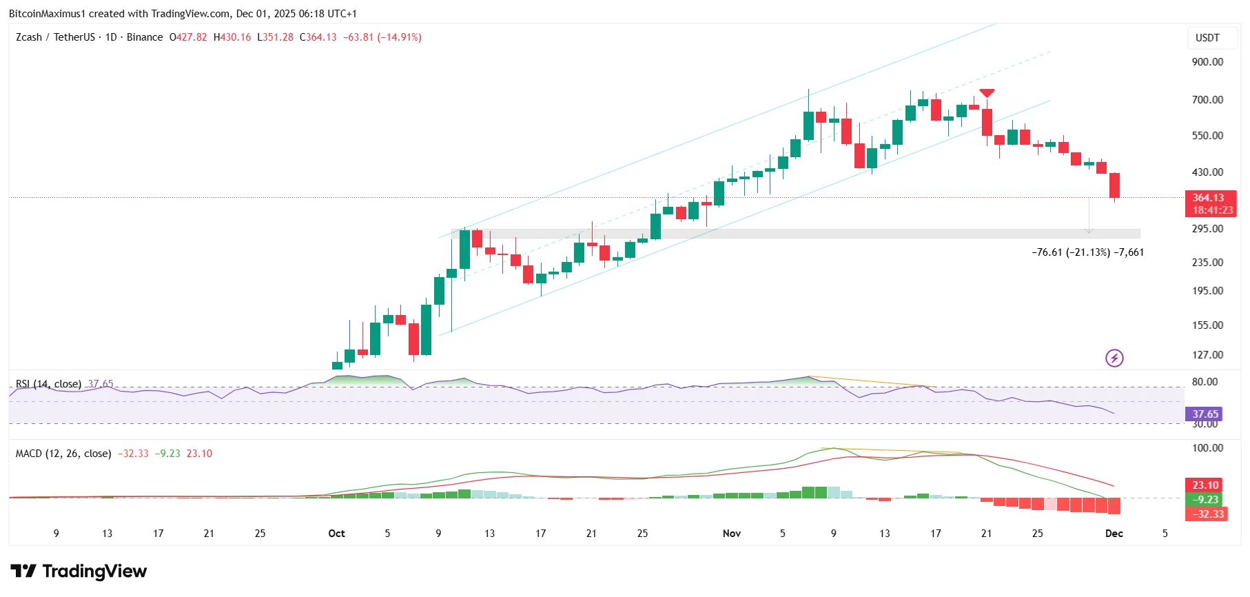 ZEC Daily Price