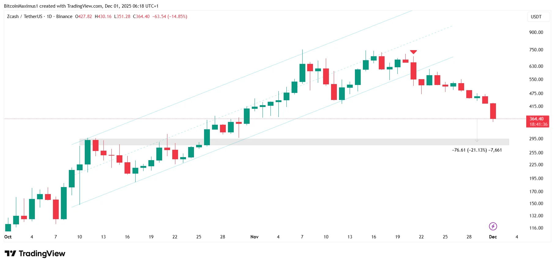 Zcash Price