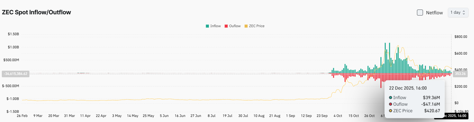 Zcash ZEC on-chain analysis
