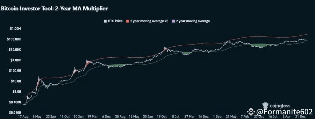 Bitcoin 2-year MA multiplier
