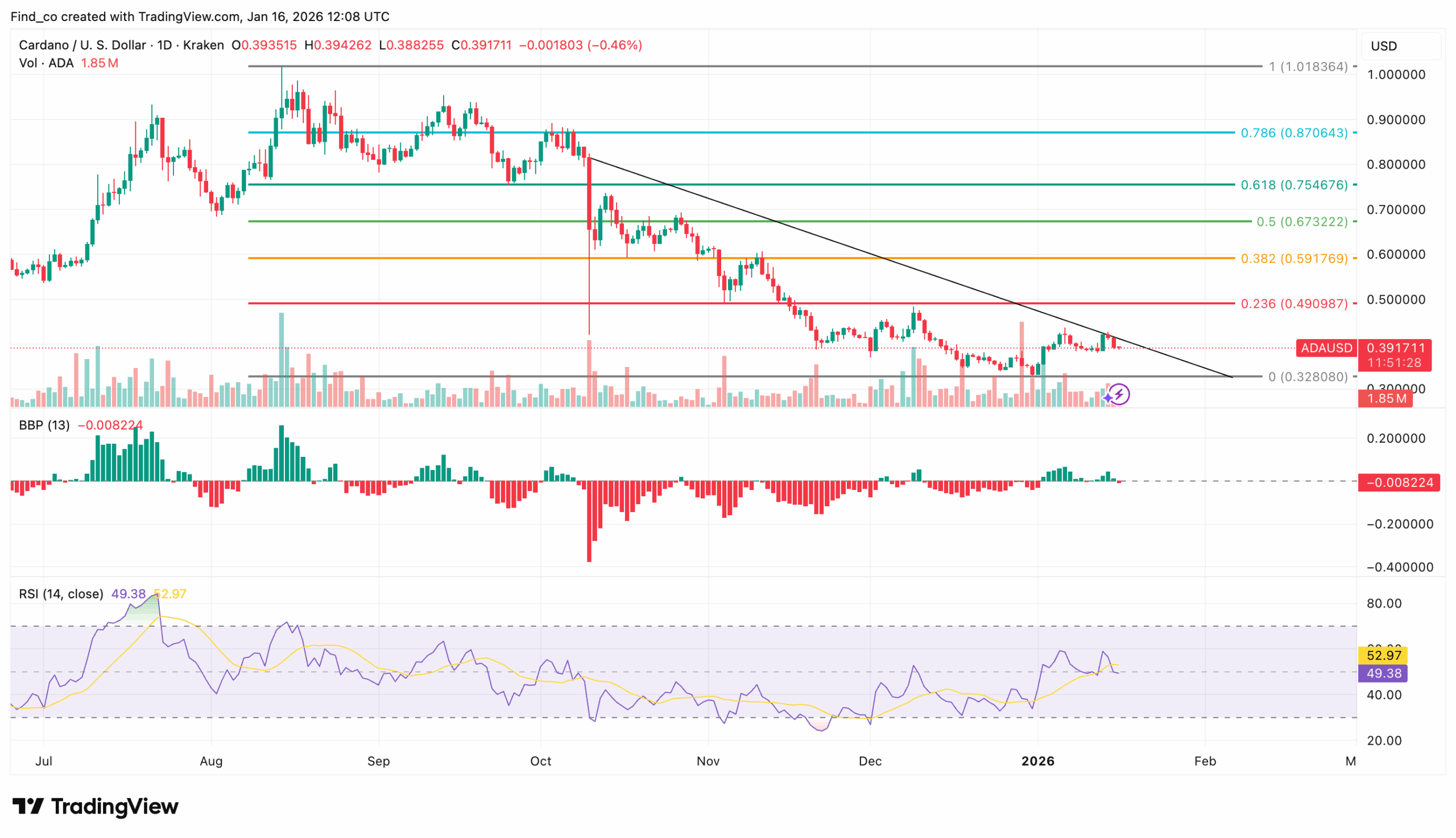 Cardano ADA price analysis