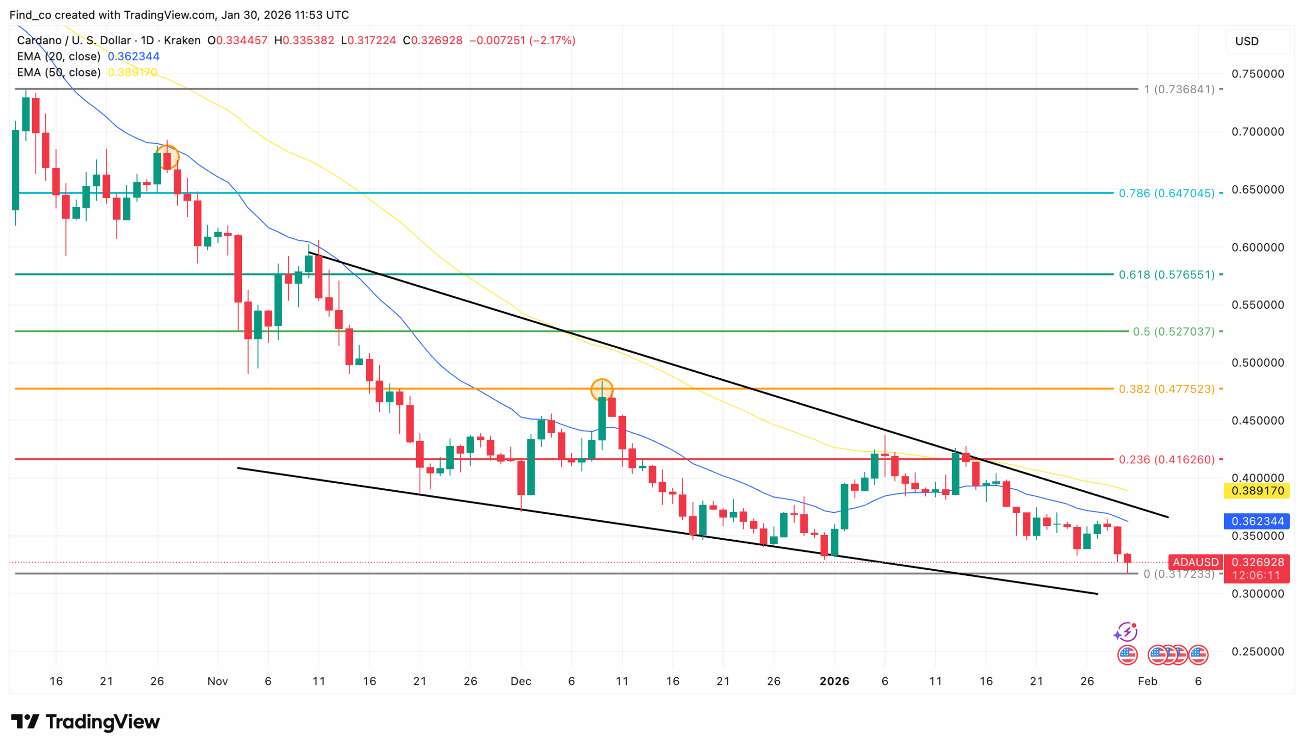 Cardano Price Drops 66%: Can This Signal Drive ADA Rebound?