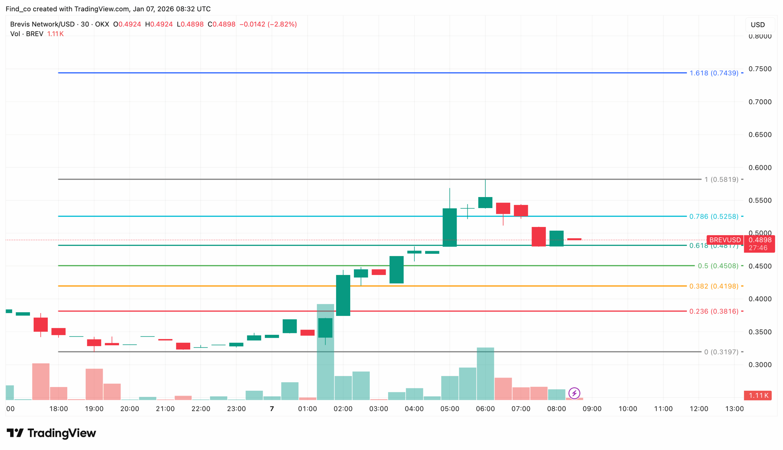 BREV price analysis
